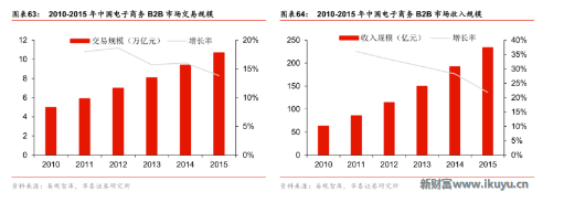 交易規模與市場收入規模 交易規模與市場收入規模