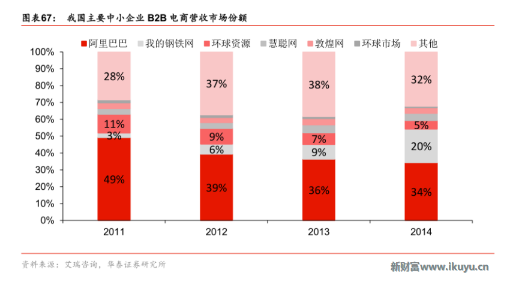 電商市場營收份額 電商市場營收份額