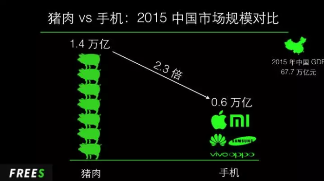 中國市場規模對比