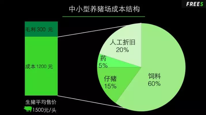 養豬場成本結構