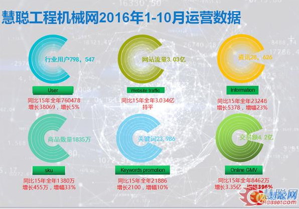 慧聰工程機(jī)械網(wǎng)運(yùn)營數(shù)據(jù)