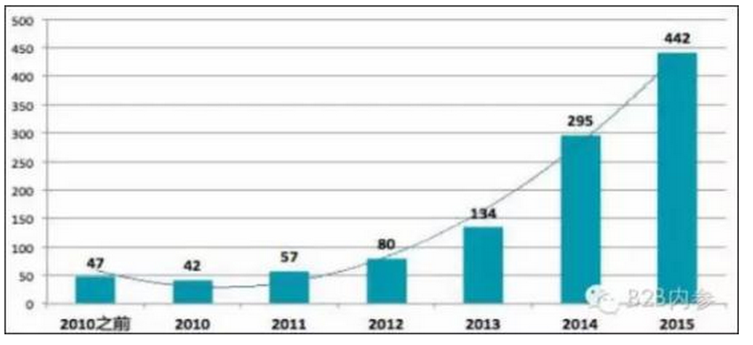 2010-2015年企業服務企業獲得風險投資的數量