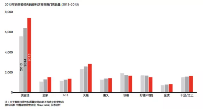 門店數(shù)量 門店數(shù)量