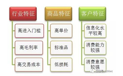 電商的基本邏輯