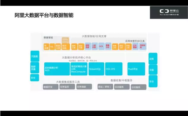 阿里大數據平臺于數據智能