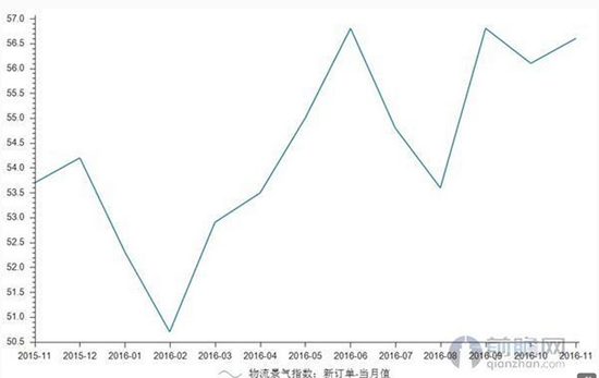 物流景氣指數(shù)