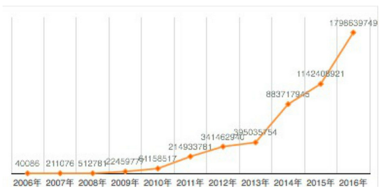 品牌創(chuàng)意設(shè)計(jì)需求成交規(guī)模趨勢