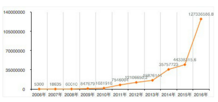 工業(yè)智能制造需求成交規(guī)模趨勢