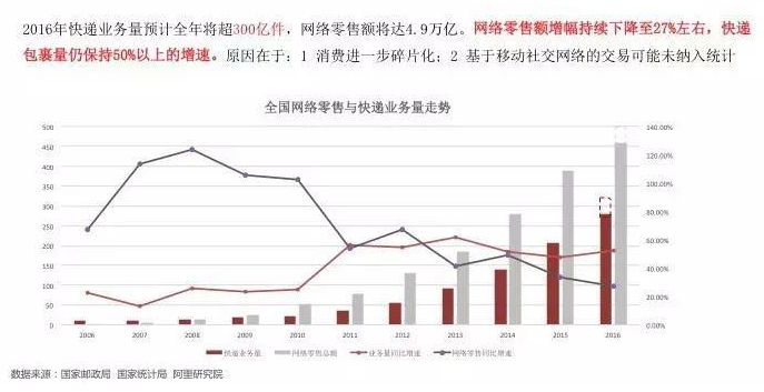 數據來源：阿里研究社