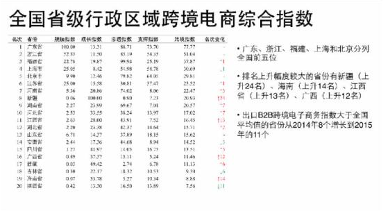 跨境電商綜合指數(shù)