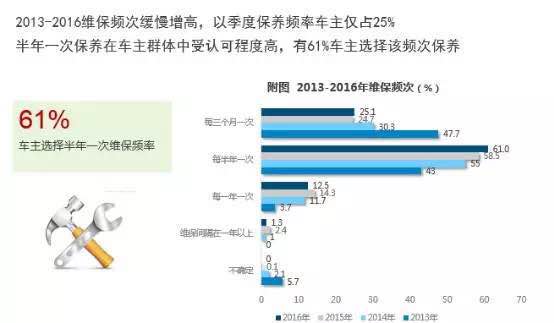 汽車(chē)后市場(chǎng)研究報(bào)告