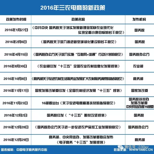 三農(nóng)電商的新政策