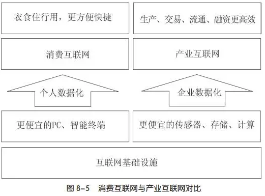 消費互聯(lián)網(wǎng)與產(chǎn)業(yè)互聯(lián)網(wǎng)對比