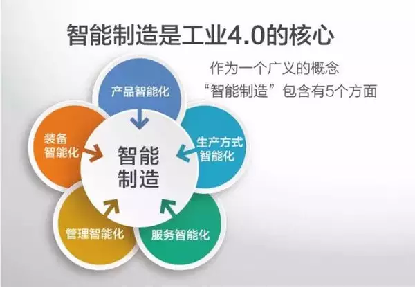 智能制造為核心 智能制造為核心