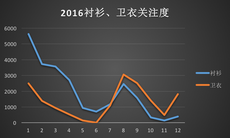 2016襯衫、衛衣關注度