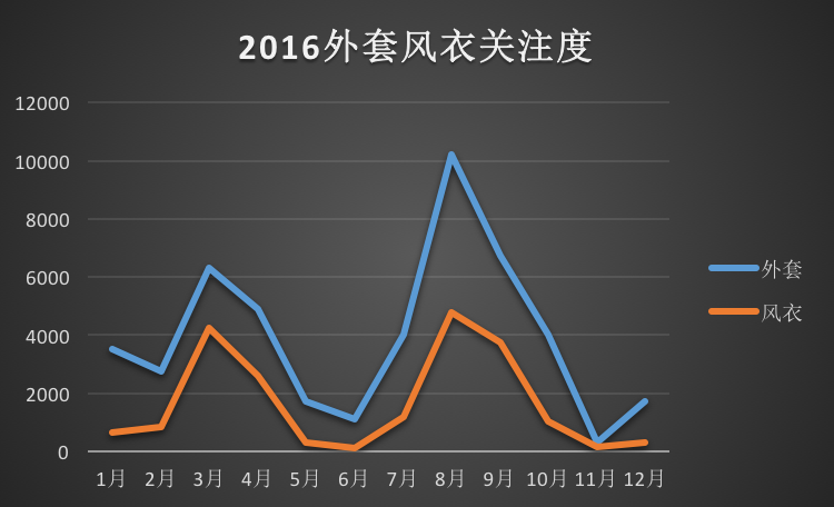 外套風衣關注度
