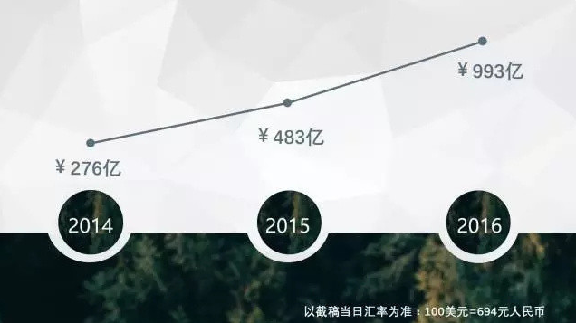 經緯系公司總融資規模持續增長