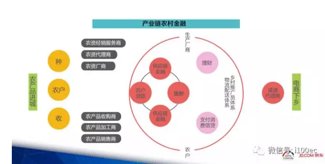 產業(yè)鏈農村金融