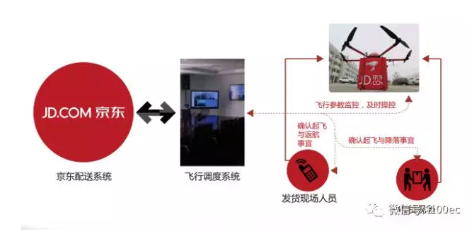 京東配送系統(tǒng)