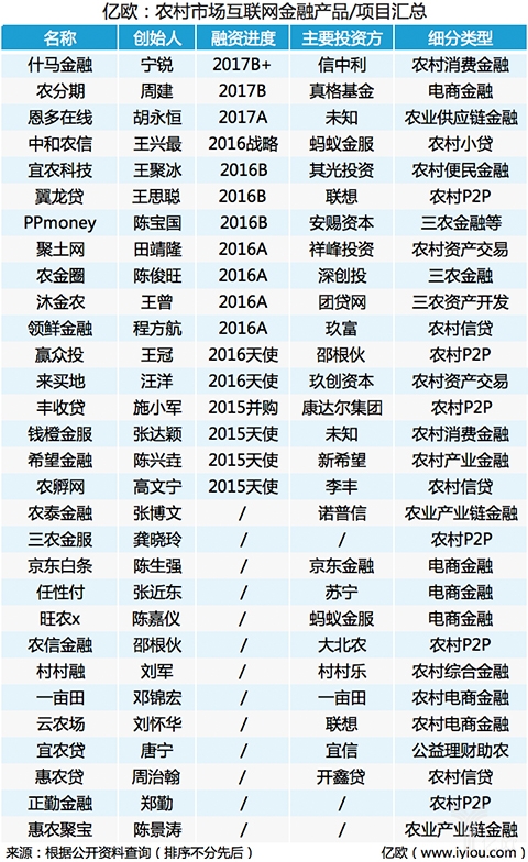 農村市場互聯(lián)網金融產品