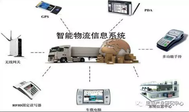智能物流信息系統