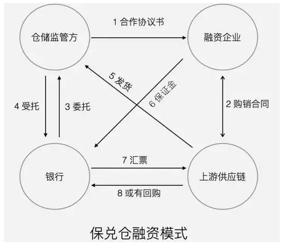 保兌倉融資模式