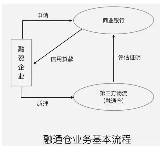 融通倉業(yè)務(wù)基本流程