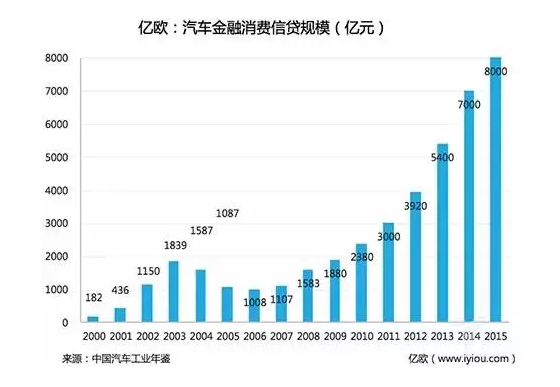 汽車金融消費信貸規模