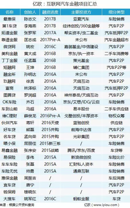 互聯網汽車金融項目匯總