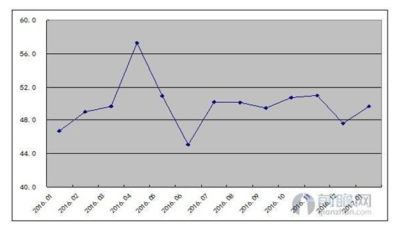 鋼鐵行業PMI指數變化情況