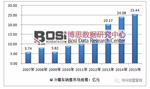 2007-2015年中國冷藏車行業(yè)市場規(guī)模 