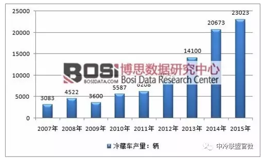 2007-2015年中國冷藏車行業(yè)產(chǎn)量情況