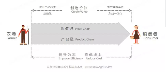 價(jià)值鏈產(chǎn)品鏈