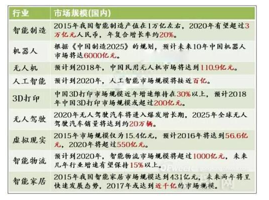 智能物流市場規模