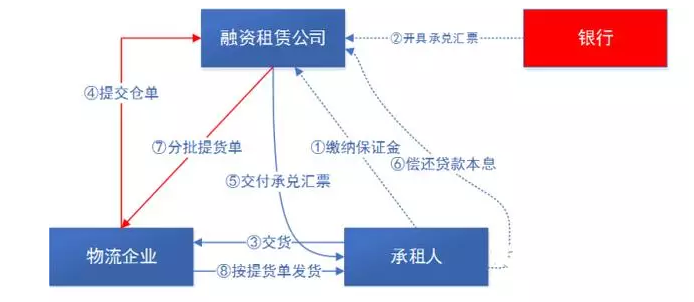 供應鏈融資流程圖