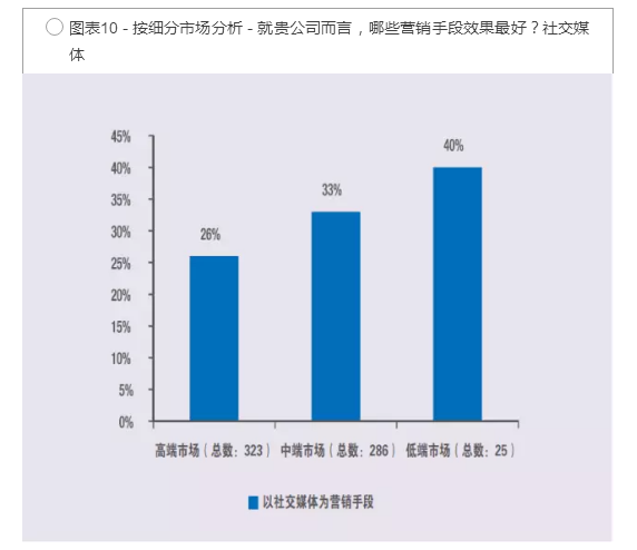 以社交媒體作為營(yíng)銷手段