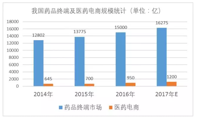 醫藥電商規模統計