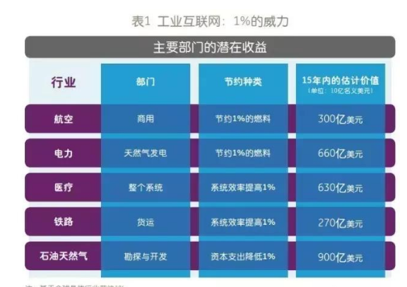 工業互聯網的威力