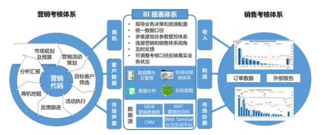 營(yíng)銷定量管控體系