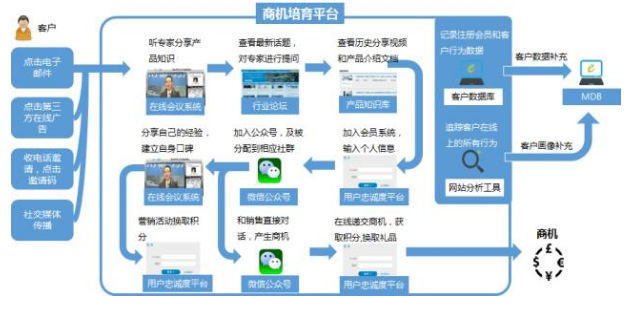 商機(jī)培育平臺(tái)