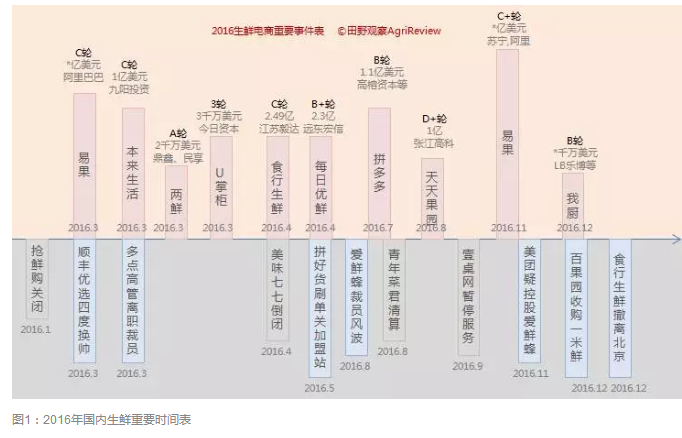 生鮮電商重要事件