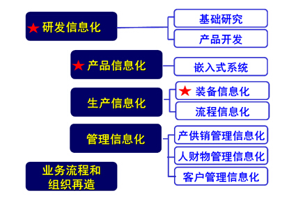 企業內部信息化的內涵