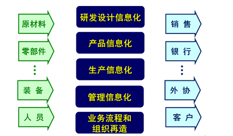 企業外部信息化的內涵