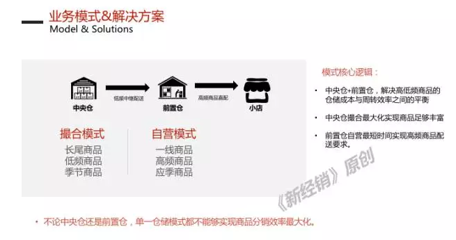 業務模式&解決方案