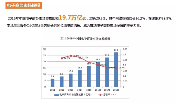 電子商務市場規模
