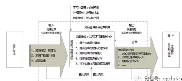 倉庫的位置和功能