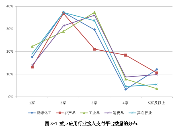 支付平臺數量的分布