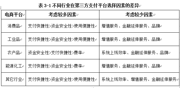 平臺選擇因素的差異