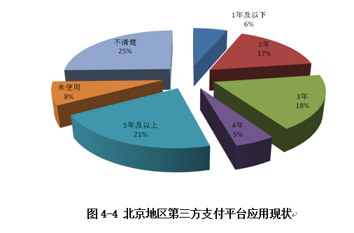 支付平臺應用現狀