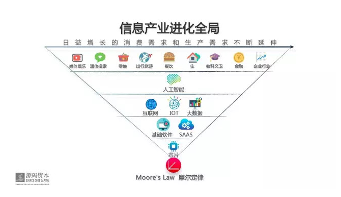 信息產業進化全局